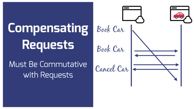 Compensating
Requests
Book Car
Book Car
Cancel Car
Must Be Commutative
with Requests
