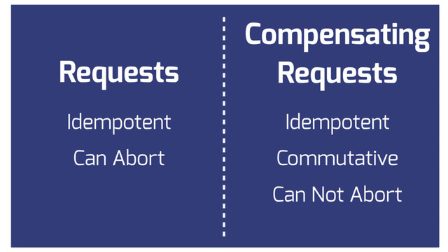 Compensating
Requests
Requests
Idempotent Idempotent
Commutative
Can Not Abort
Can Abort
