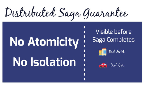 Distributed Saga Guarantee
Book Hotel Book Car Book Flight Charge Money
All requests were completed successfully
Or a subset of requests and the corresponding
compensating requests were executed
Book Hotel Book Car Cancel Hotel Cancel Car
No Atomicity
No Isolation
Book Hotel
Book Car
Visible before
Saga Completes
