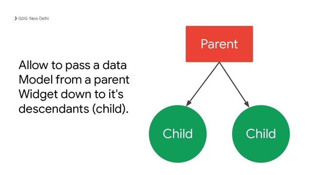 Allow to pass a data
Model from a parent
Widget down to it's
descendants (child).
New Delhi
Parent
Child Child
