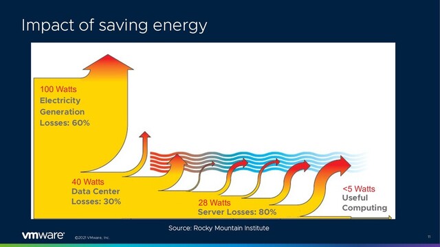 ©2021 VMware, Inc. 11
Electricity
Generation
Losses: 60%
40 Watts
Data Center
Losses: 30%
Server Losses: 80%
28 Watts
100 Watts
<5 Watts
Useful
Computing
Source: Rocky Mountain Institute
Impact of saving energy
