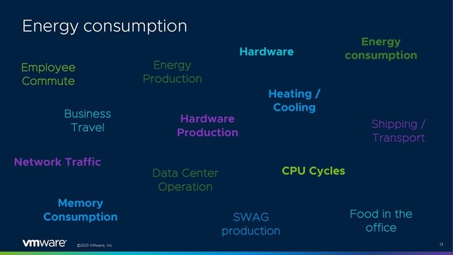 ©2021 VMware, Inc. 13
Employee
Commute
Energy
Production
Business
Travel
Food in the
office
Hardware
Hardware
Production
Heating /
Cooling
Data Center
Operation
Network Traffic
CPU Cycles
Memory
Consumption SWAG
production
Shipping /
Transport
Energy
consumption
Energy consumption
