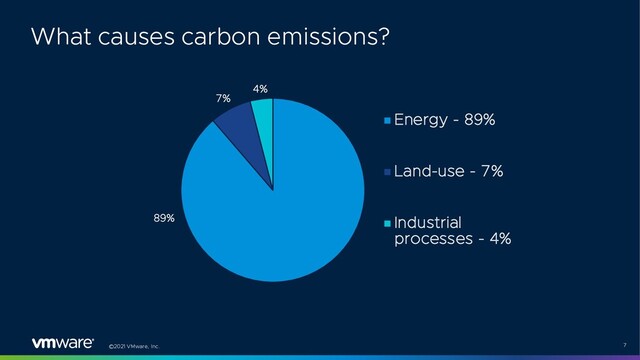 ©2021 VMware, Inc. 7
89%
7%
4%
Energy - 89%
Land-use - 7%
Industrial
processes - 4%
What causes carbon emissions?
