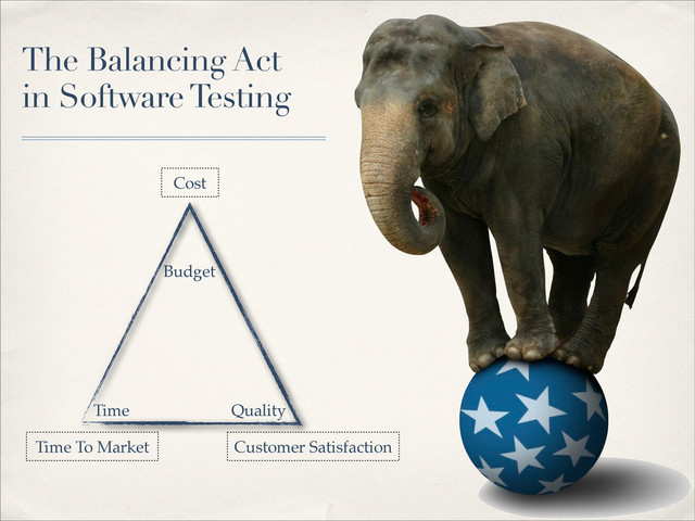 The Balancing Act
in Software Testing
Budget
Time Quality
Customer Satisfaction
Time To Market
Cost

