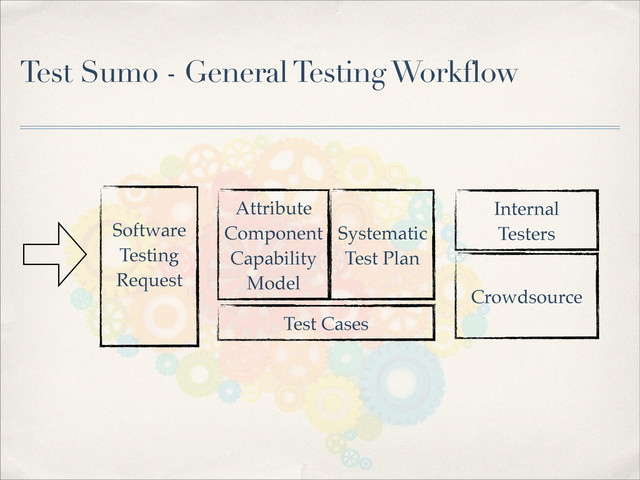 Test Sumo - General Testing Workflow
Software
Testing
Request
Attribute
Component
Capability
Model
Systematic
Test Plan
Internal
Testers
Crowdsource
Test Cases
