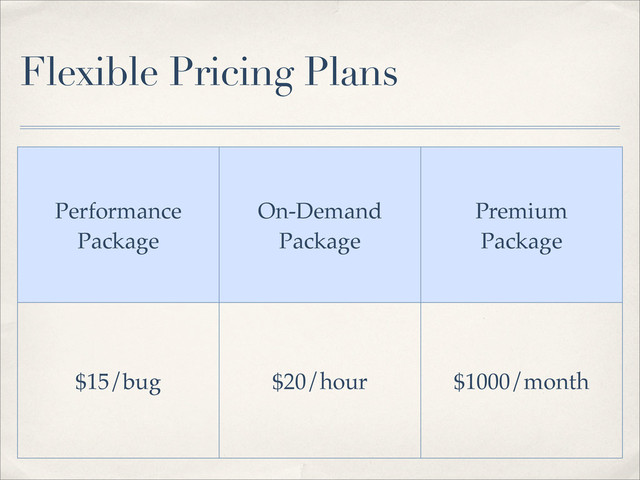 Flexible Pricing Plans
Performance
Package
On-Demand
Package
Premium
Package
$15/bug $20/hour $1000/month
