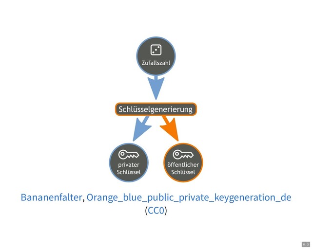 ,
( )
Bananenfalter Orange_blue_public_private_keygeneration_de
CC0
6 . 3
