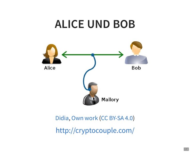 ALICE UND BOB
, ( )
Didia Own work CC BY-SA 4.0
http://cryptocouple.com/
7 . 2
