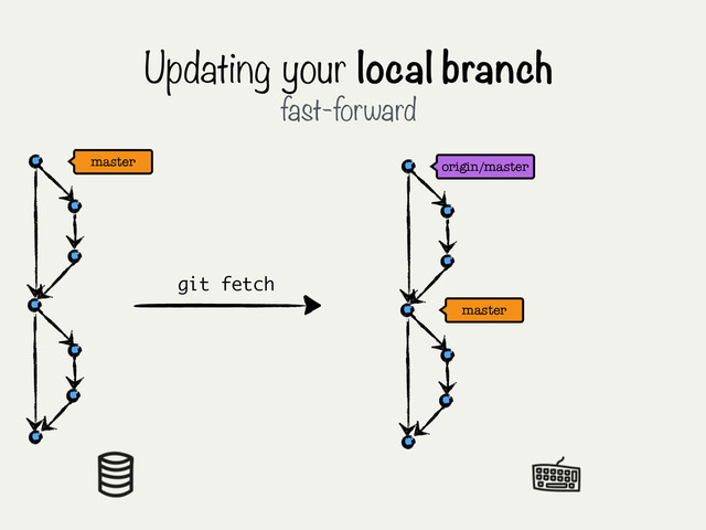 master
master
origin/master
git fetch
Updating your local branch
fast-forward
