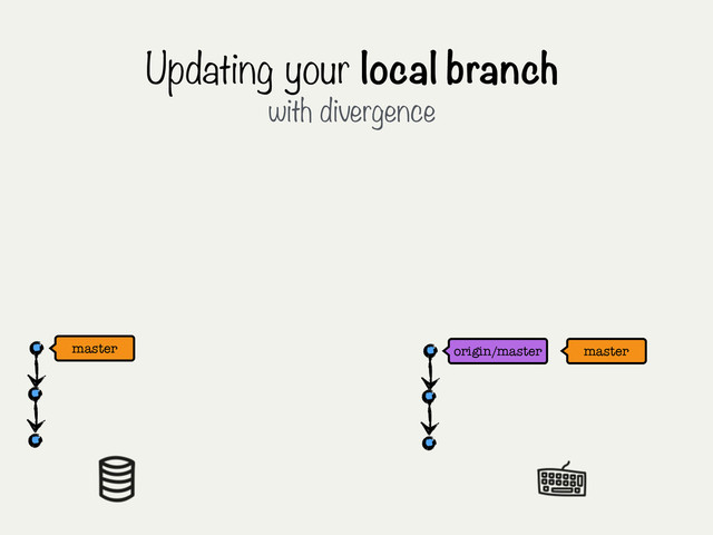master origin/master
Updating your local branch
with divergence
master
