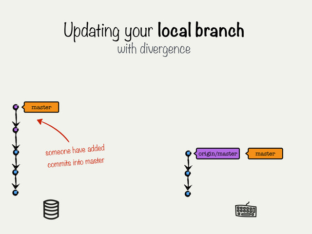 origin/master
Updating your local branch
with divergence
master
master
someone have added
commits into master
