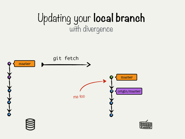 master
origin/master
Updating your local branch
with divergence
master
me too
git fetch
