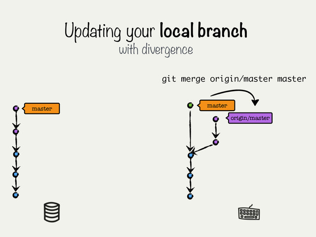 origin/master
Updating your local branch
with divergence
master
master
git merge origin/master master
