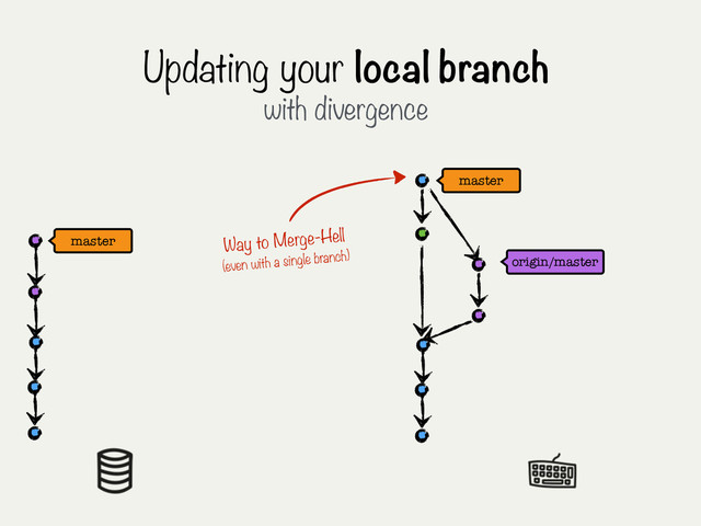 origin/master
Updating your local branch
with divergence
master
master Way to Merge-Hell
(even with a single branch)
