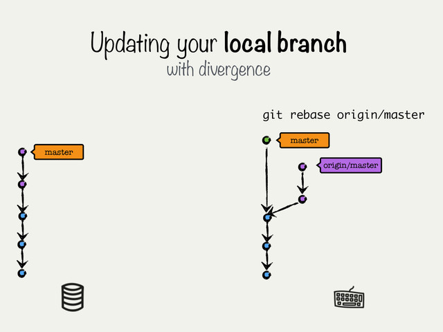 origin/master
Updating your local branch
with divergence
master
master
git rebase origin/master
