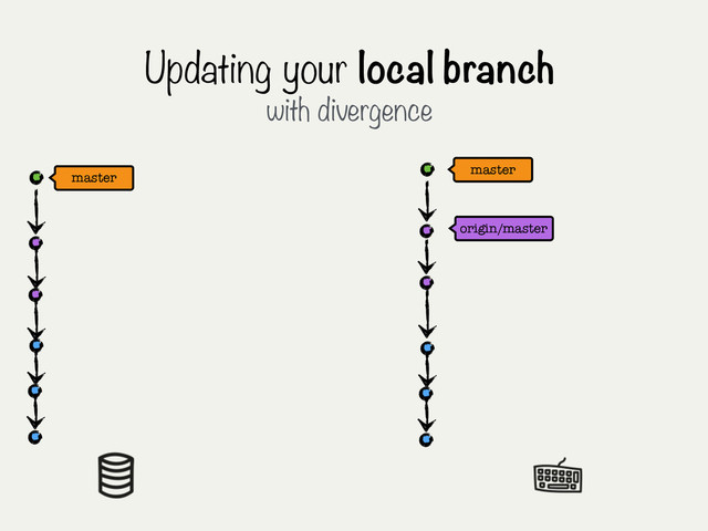 origin/master
Updating your local branch
with divergence
master
master
