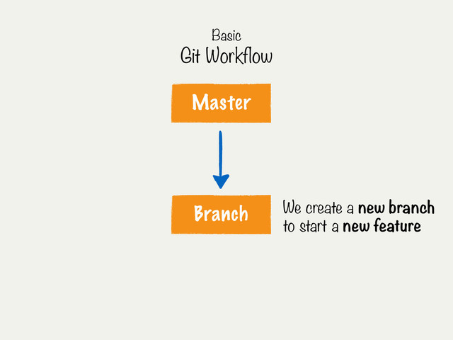 Master
Branch We create a new branch
to start a new feature
Basic
Git Workflow

