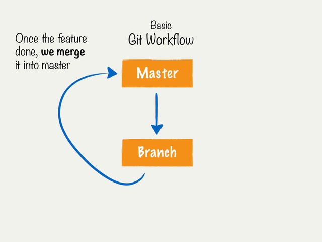 Master
Branch
Once the feature
done, we merge
it into master
Basic
Git Workflow
