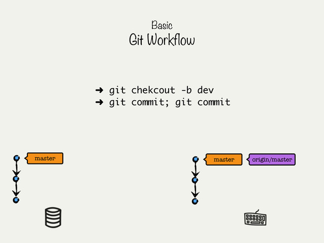 master
master origin/master
Basic
Git Workflow
➜ git chekcout -b dev
➜ git commit; git commit
