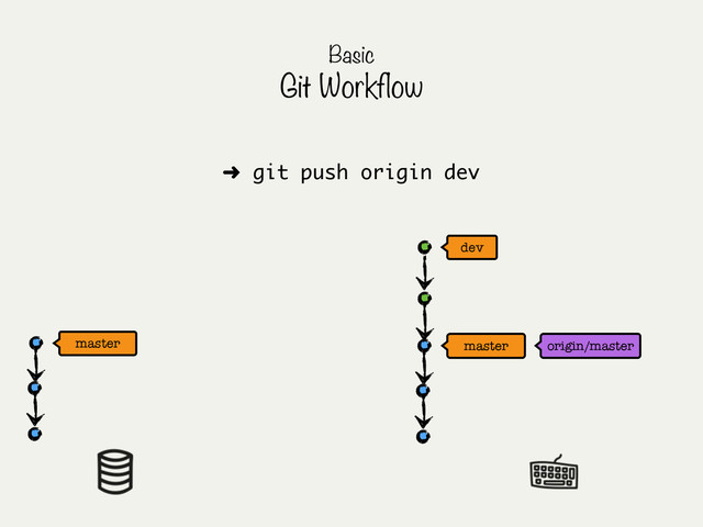 master
master
dev
origin/master
Basic
Git Workflow
➜ git push origin dev
