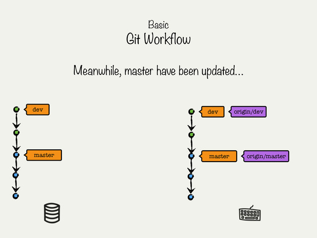 master
master
dev
origin/master
Basic
Git Workflow
dev origin/dev
Meanwhile, master have been updated…
