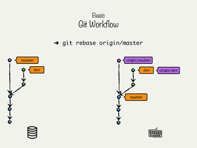 master
master origin/master
Basic
Git Workflow
dev origin/dev
dev
➜ git rebase origin/master
