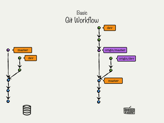 master
master origin/master
Basic
Git Workflow
dev origin/dev
dev
