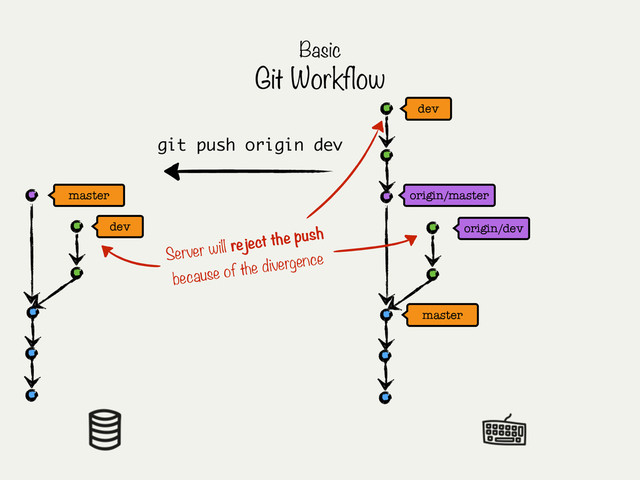 master
master origin/master
Basic
Git Workflow
dev origin/dev
dev
git push origin dev
Server will reject the push
because of the divergence
