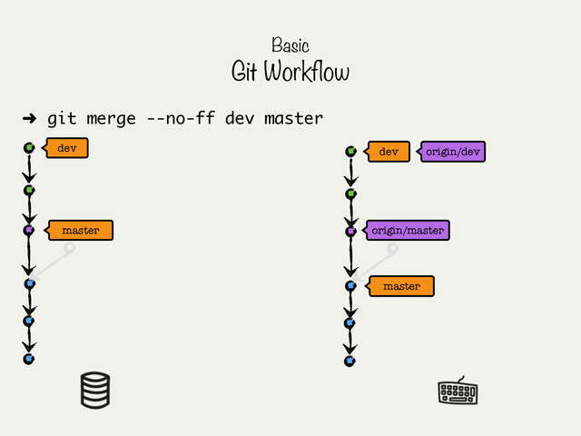 master
master origin/master
Basic
Git Workflow
origin/dev
dev
dev
➜ git merge --no-ff dev master
