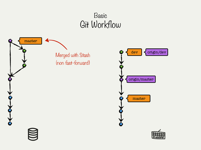 master
master
origin/master
Basic
Git Workflow
origin/dev
dev
Merged with Stash
(non fast-forward)
