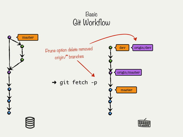 master
master
origin/master
Basic
Git Workflow
origin/dev
dev
Prune option delete removed
origin/* branches
➜ git fetch -p
