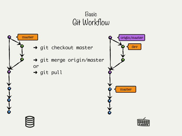 master
master origin/master
Basic
Git Workflow
dev
➜ git checkout master
!
➜ git merge origin/master
or
➜ git pull
