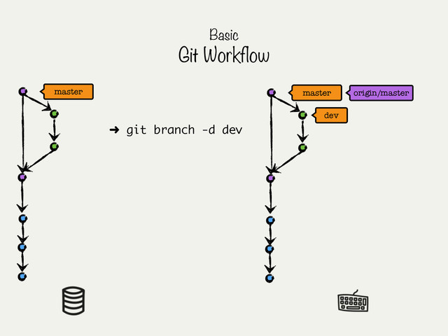 master origin/master
Basic
Git Workflow
dev
master
➜ git branch -d dev

