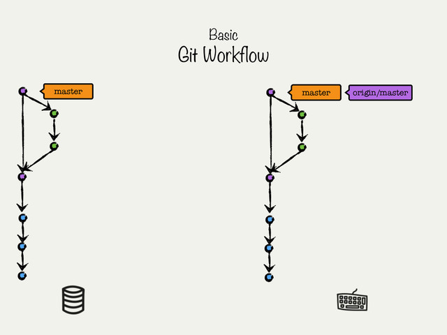 master origin/master
Basic
Git Workflow
master
