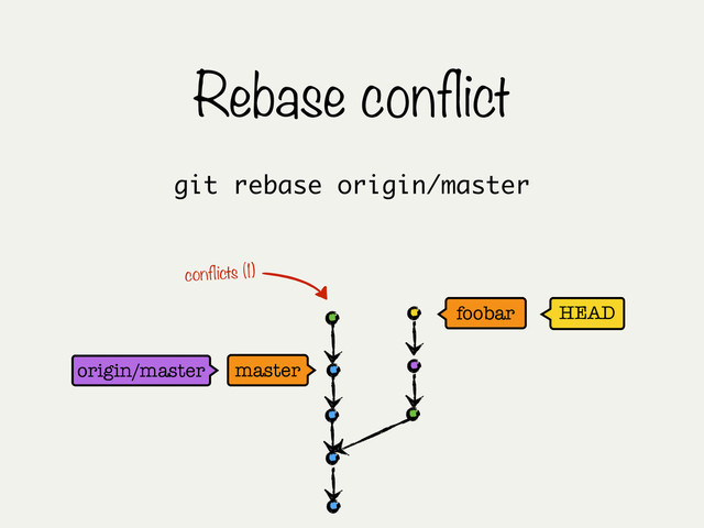 Rebase conflict
HEAD
master
foobar
conflicts (1)
git rebase origin/master
origin/master
