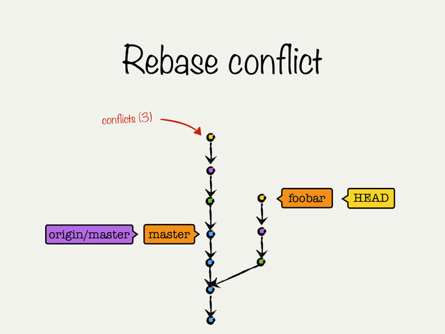 Rebase conflict
HEAD
master
foobar
conflicts (3)
origin/master
