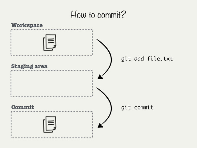 How to commit?
Workspace
Staging area
Commit
git add file.txt
git commit

