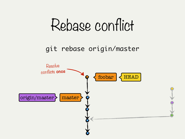 Rebase conflict
master
origin/master
HEAD
foobar
git rebase origin/master
Resolve
conflicts once
