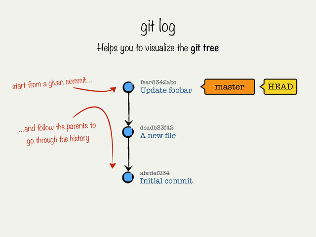 git log
master HEAD
fear8342abc
Update foobar
abcdef234
Initial commit
deadb33f42
A new ﬁle
Helps you to visualize the git tree
start from a given commit…
…and follow the parents to
go through the history
