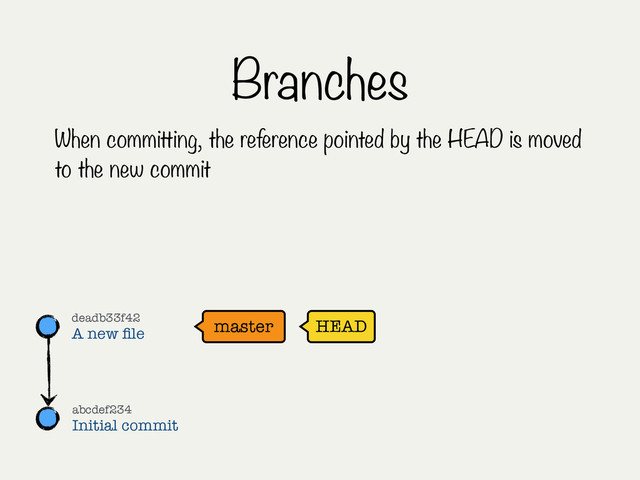 Branches
When committing, the reference pointed by the HEAD is moved
to the new commit
master HEAD
abcdef234
Initial commit
deadb33f42
A new ﬁle
