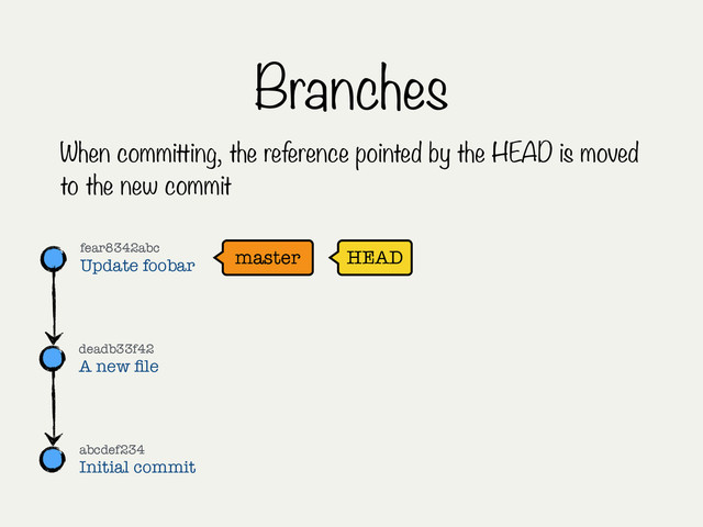 Branches
When committing, the reference pointed by the HEAD is moved
to the new commit
master HEAD
fear8342abc
Update foobar
abcdef234
Initial commit
deadb33f42
A new ﬁle

