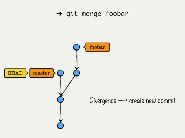 foobar
HEAD master
➜ git merge foobar
Divergence —> create new commit
