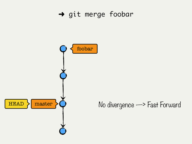 foobar
HEAD master
➜ git merge foobar
No divergence —> Fast Forward
