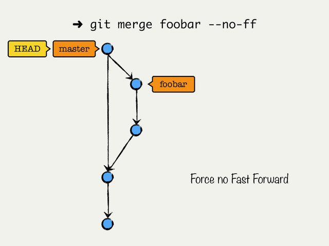 foobar
HEAD master
➜ git merge foobar --no-ff
Force no Fast Forward
