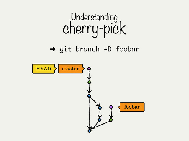 HEAD master
foobar
Understanding
cherry-pick
➜ git branch -D foobar
