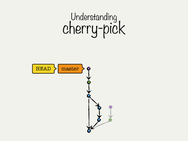 HEAD master
Understanding
cherry-pick
