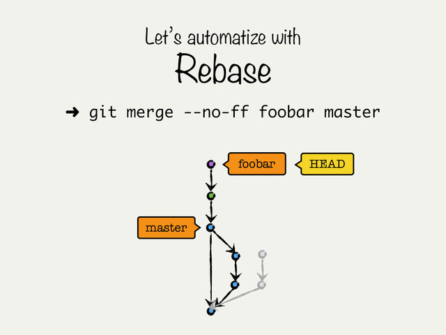 HEAD
master
Let’s automatize with
Rebase
foobar
➜ git merge --no-ff foobar master
