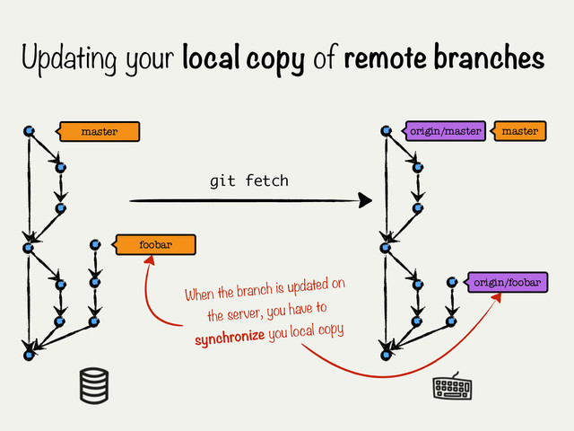 Updating your local copy of remote branches
origin/master master
origin/foobar
master
foobar
git fetch
When the branch is updated on
the server, you have to
synchronize you local copy

