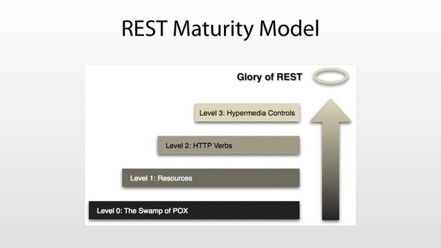 REST Maturity Model
