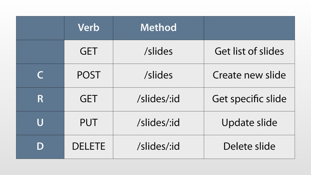 Verb Method
GET /slides Get list of slides
C POST /slides Create new slide
R GET /slides/:id Get speciﬁc slide
U PUT /slides/:id Update slide
D DELETE /slides/:id Delete slide
